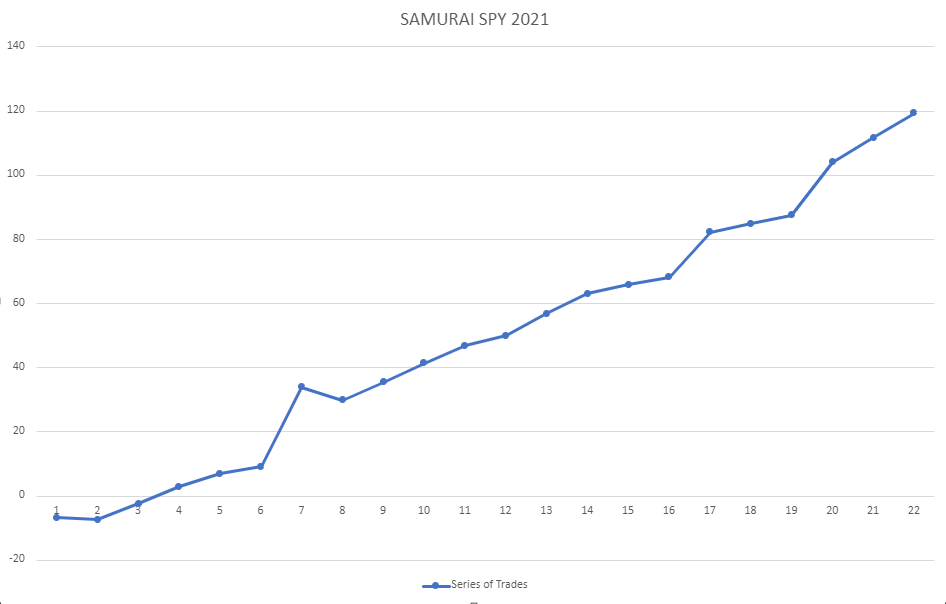 SAMURAI SPY QSPY Trading Signals 2021 Results